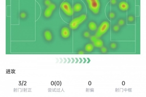 开云下载-贝林厄姆数据：错失1次机会&amp;3次抢断，传球成功率97.8%&amp;评分7.1