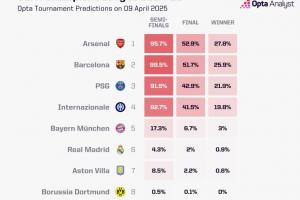 欧冠最新概率：枪手夺冠概率最高，皇马进4强仅4.3%、巴萨99.5%