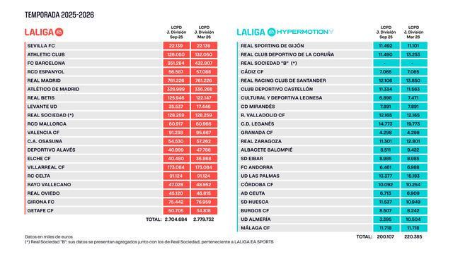 开云下载-西甲官方更新工资帽：巴萨从3.51亿欧元提高到4.328亿欧